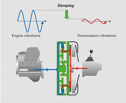 DMF vibration damping